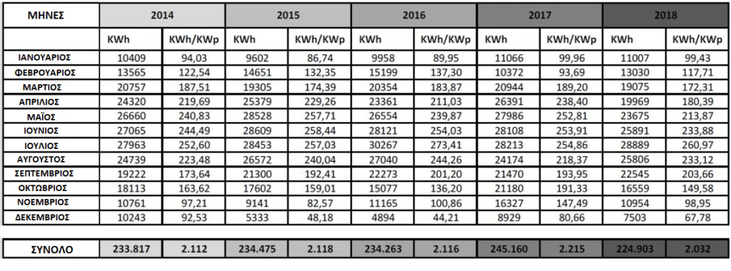 Deger Δεδομένα παραγωτής 2009 - 2018 5000NT