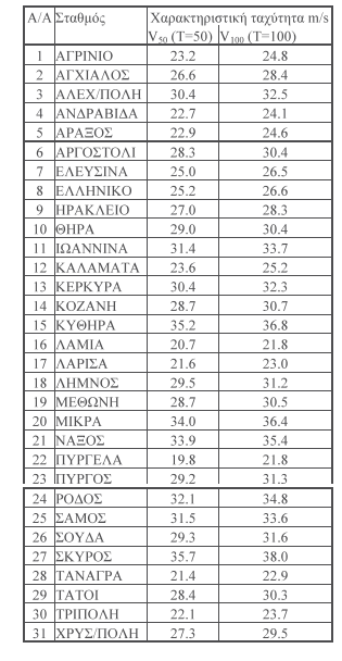 ΧΑΡΑΚΤΗΡΙΣΤΙΚΗ ΤΑΧΥΤΗΤΑ ΑΝΕΜΩΝ ΑΝΑ ΠΟΛΗ