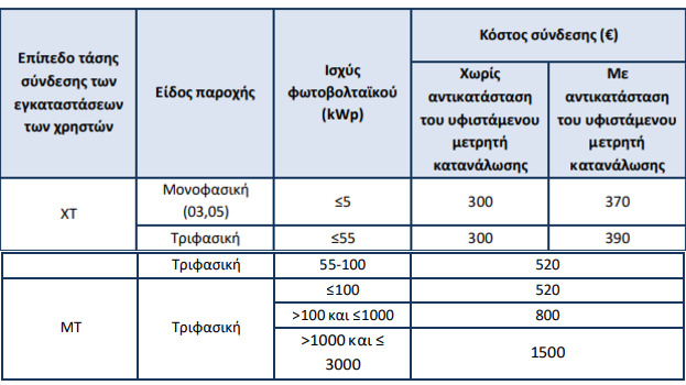 πίνακας αυτοπαραγωγής με το δίκτυο χαμηλής τάσης