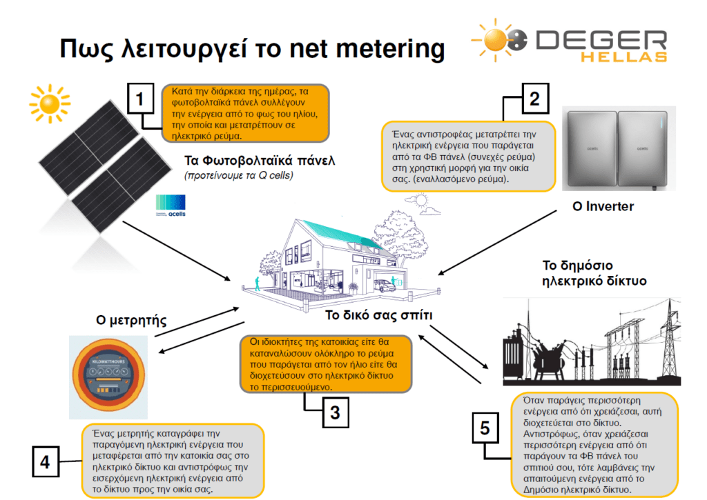 πως λειτουργεί το net metering