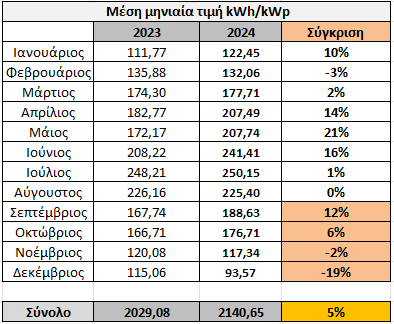 σύγκριση μέσης μηνιαίας τιμής 2023-2024 σύγκριση μέσης μηνιαίας τιμής 2023-2024